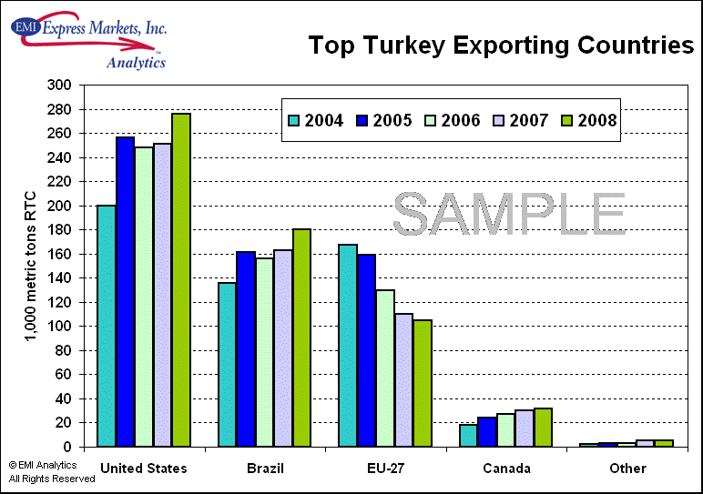Turkey Charts
